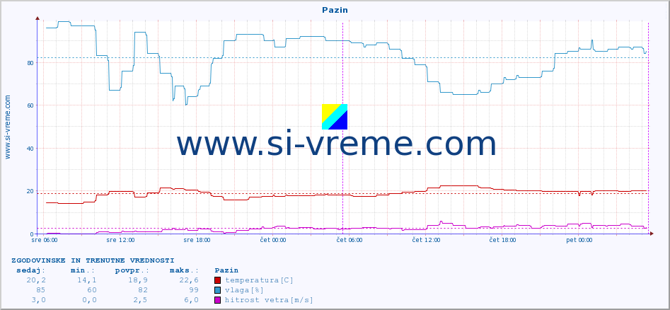 POVPREČJE :: Pazin :: temperatura | vlaga | hitrost vetra | tlak :: zadnja dva dni / 5 minut.