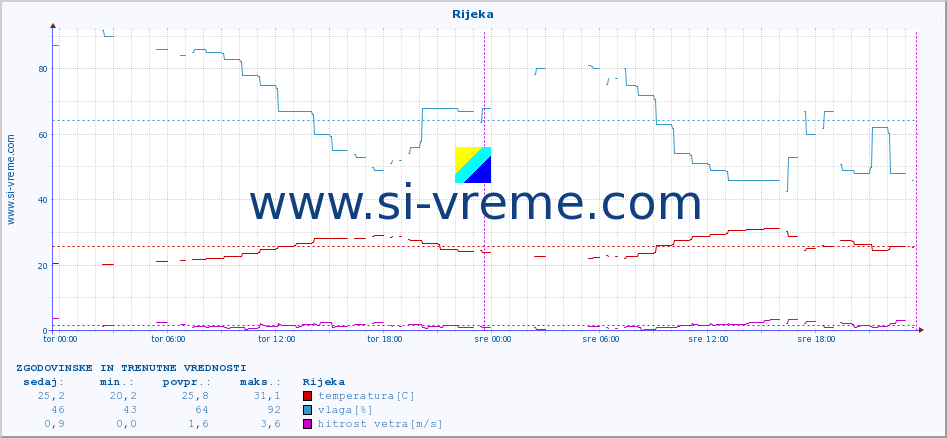 POVPREČJE :: Rijeka :: temperatura | vlaga | hitrost vetra | tlak :: zadnja dva dni / 5 minut.