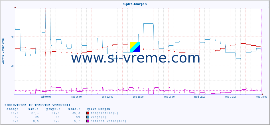 POVPREČJE :: Split-Marjan :: temperatura | vlaga | hitrost vetra | tlak :: zadnja dva dni / 5 minut.