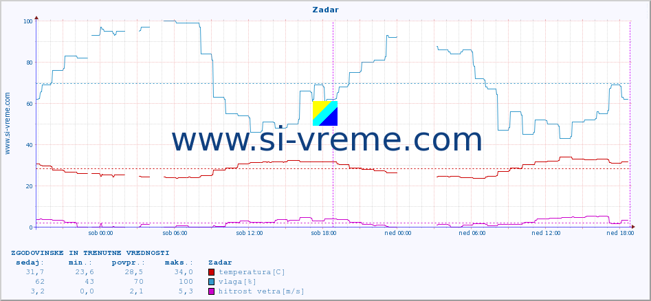 POVPREČJE :: Zadar :: temperatura | vlaga | hitrost vetra | tlak :: zadnja dva dni / 5 minut.