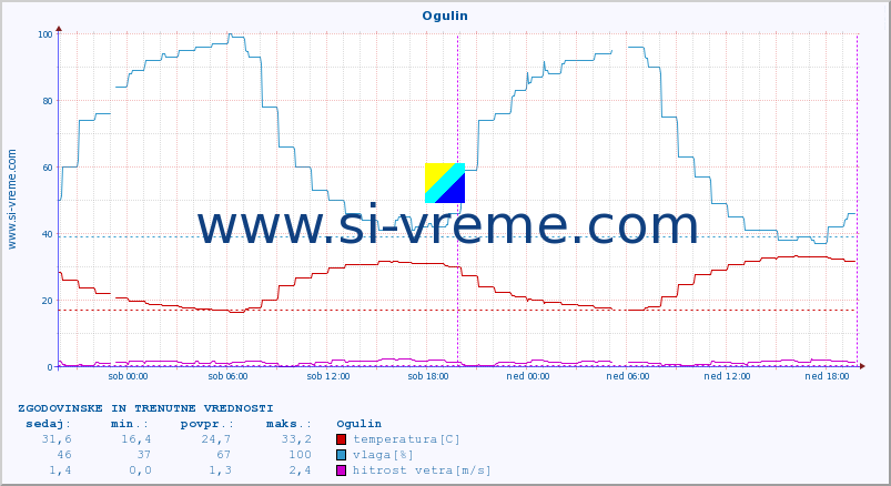 POVPREČJE :: Ogulin :: temperatura | vlaga | hitrost vetra | tlak :: zadnja dva dni / 5 minut.