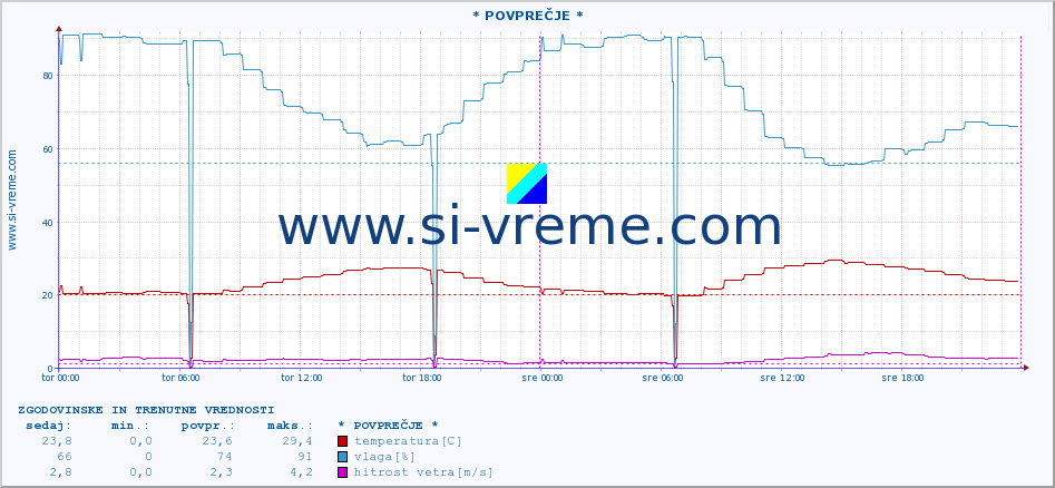 POVPREČJE :: * POVPREČJE * :: temperatura | vlaga | hitrost vetra | tlak :: zadnja dva dni / 5 minut.