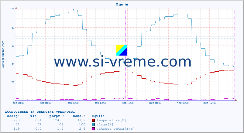 POVPREČJE :: Ogulin :: temperatura | vlaga | hitrost vetra | tlak :: zadnja dva dni / 5 minut.