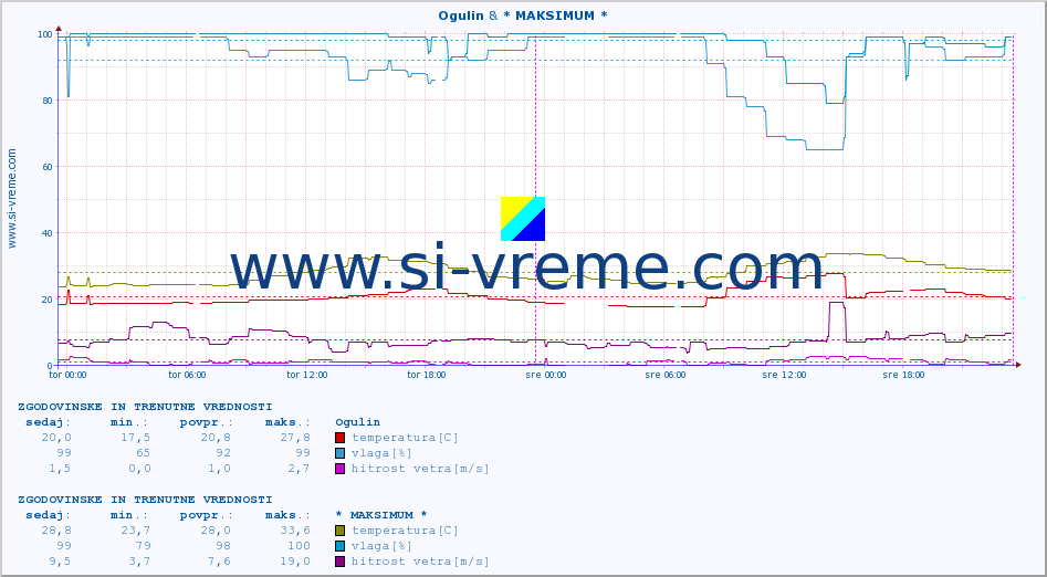 POVPREČJE :: Ogulin & Zagreb-GriÄ :: temperatura | vlaga | hitrost vetra | tlak :: zadnja dva dni / 5 minut.