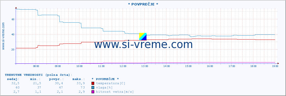 POVPREČJE :: * POVPREČJE * :: temperatura | vlaga | hitrost vetra | tlak :: zadnji dan / 5 minut.