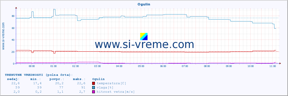 POVPREČJE :: Ogulin :: temperatura | vlaga | hitrost vetra | tlak :: zadnji dan / 5 minut.