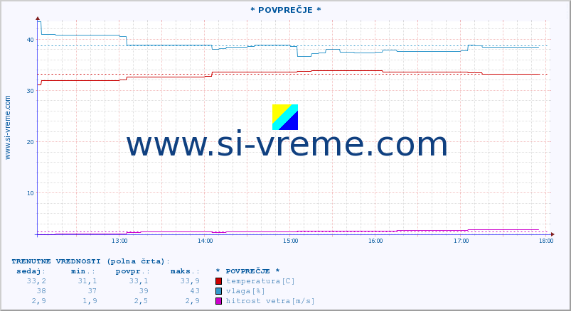 POVPREČJE :: * POVPREČJE * :: temperatura | vlaga | hitrost vetra | tlak :: zadnji dan / 5 minut.