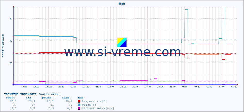 POVPREČJE :: Rab :: temperatura | vlaga | hitrost vetra | tlak :: zadnji dan / 5 minut.