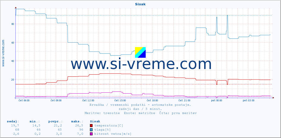 POVPREČJE :: Sisak :: temperatura | vlaga | hitrost vetra | tlak :: zadnji dan / 5 minut.