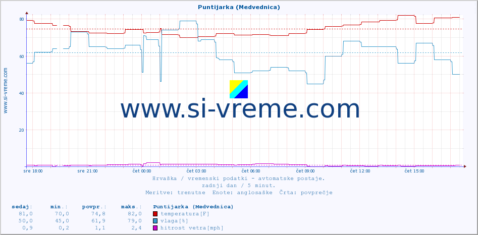 POVPREČJE :: Puntijarka (Medvednica) :: temperatura | vlaga | hitrost vetra | tlak :: zadnji dan / 5 minut.