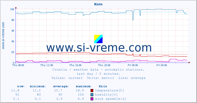  :: Knin :: temperature | humidity | wind speed | air pressure :: last day / 5 minutes.