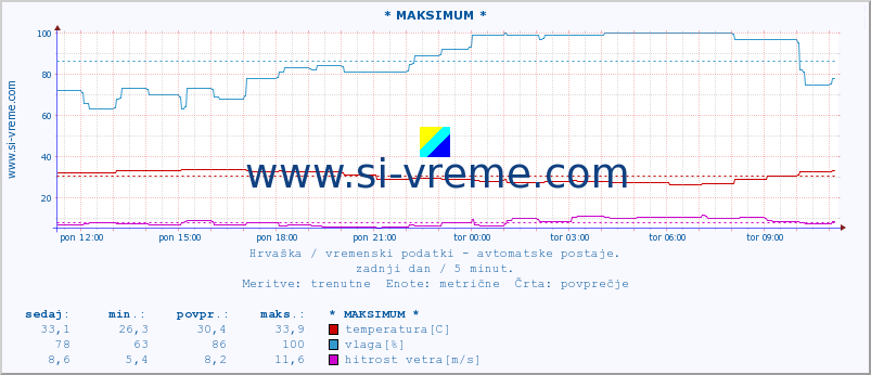 POVPREČJE :: * MAKSIMUM * :: temperatura | vlaga | hitrost vetra | tlak :: zadnji dan / 5 minut.