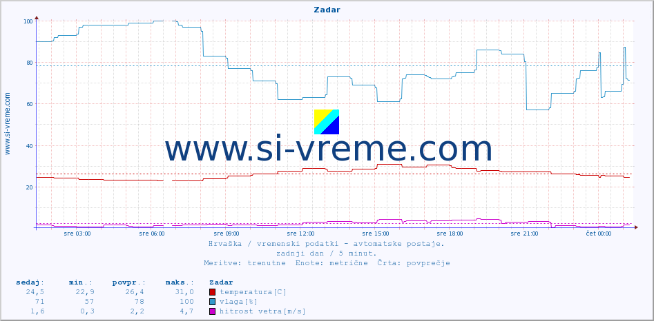 POVPREČJE :: Zadar :: temperatura | vlaga | hitrost vetra | tlak :: zadnji dan / 5 minut.