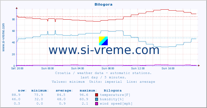  :: Bilogora :: temperature | humidity | wind speed | air pressure :: last day / 5 minutes.