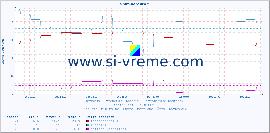 POVPREČJE :: Split-aerodrom :: temperatura | vlaga | hitrost vetra | tlak :: zadnji dan / 5 minut.