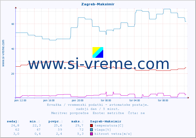 POVPREČJE :: Zagreb-Maksimir :: temperatura | vlaga | hitrost vetra | tlak :: zadnji dan / 5 minut.