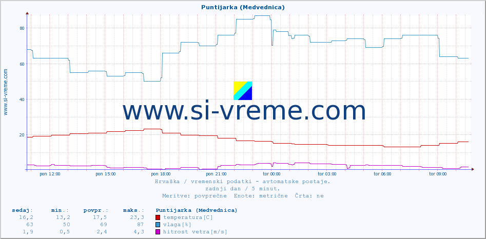 POVPREČJE :: Puntijarka (Medvednica) :: temperatura | vlaga | hitrost vetra | tlak :: zadnji dan / 5 minut.