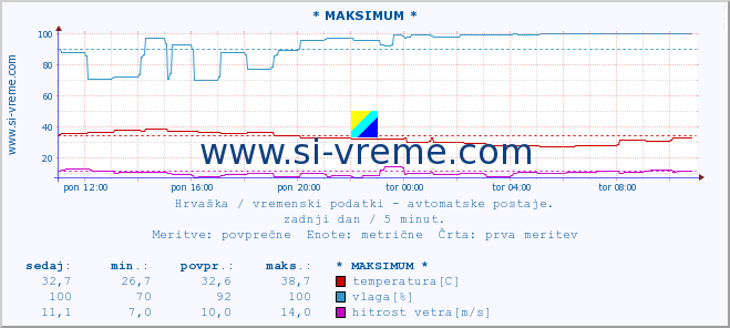 POVPREČJE :: * MAKSIMUM * :: temperatura | vlaga | hitrost vetra | tlak :: zadnji dan / 5 minut.