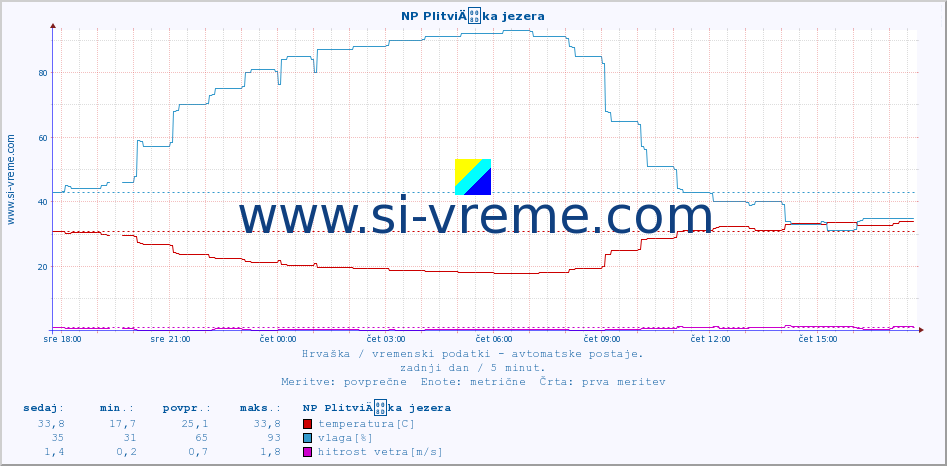 POVPREČJE :: NP PlitviÄka jezera :: temperatura | vlaga | hitrost vetra | tlak :: zadnji dan / 5 minut.
