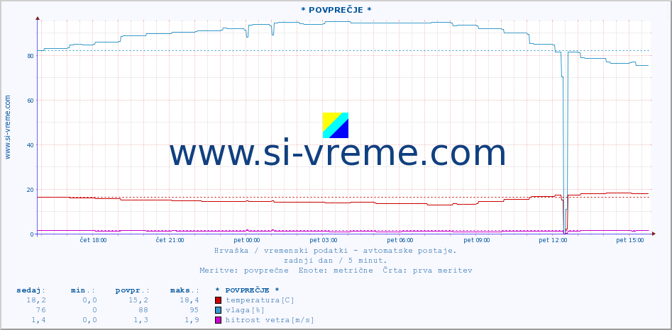 POVPREČJE :: * POVPREČJE * :: temperatura | vlaga | hitrost vetra | tlak :: zadnji dan / 5 minut.