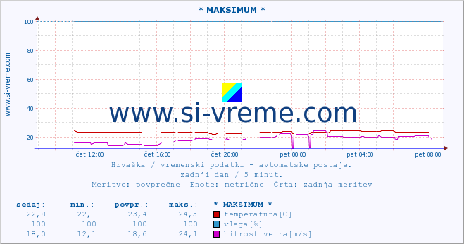 POVPREČJE :: * MAKSIMUM * :: temperatura | vlaga | hitrost vetra | tlak :: zadnji dan / 5 minut.