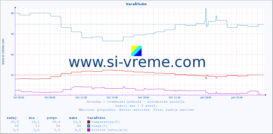 POVPREČJE :: VaraÅ¾din :: temperatura | vlaga | hitrost vetra | tlak :: zadnji dan / 5 minut.