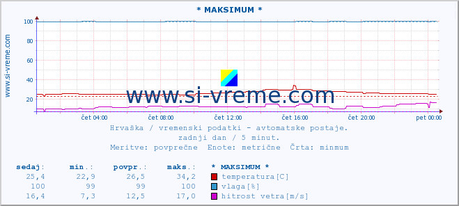 POVPREČJE :: * MAKSIMUM * :: temperatura | vlaga | hitrost vetra | tlak :: zadnji dan / 5 minut.