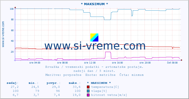 POVPREČJE :: * MAKSIMUM * :: temperatura | vlaga | hitrost vetra | tlak :: zadnji dan / 5 minut.