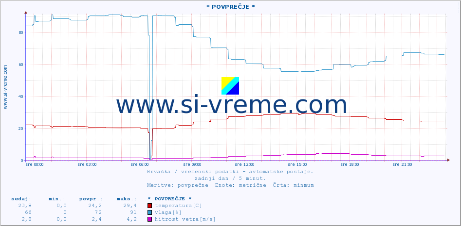 POVPREČJE :: * POVPREČJE * :: temperatura | vlaga | hitrost vetra | tlak :: zadnji dan / 5 minut.