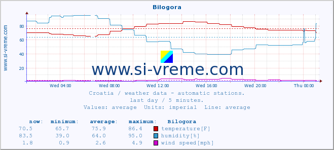  :: Bilogora :: temperature | humidity | wind speed | air pressure :: last day / 5 minutes.