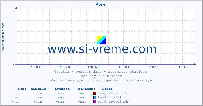  :: Porer :: temperature | humidity | wind speed | air pressure :: last day / 5 minutes.