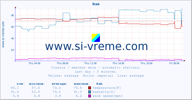  :: Rab :: temperature | humidity | wind speed | air pressure :: last day / 5 minutes.