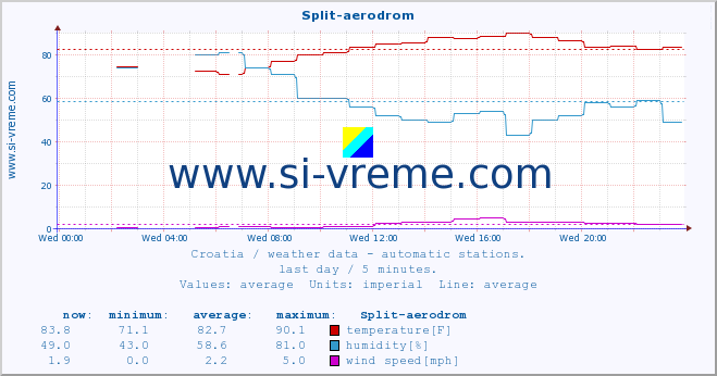  :: Split-aerodrom :: temperature | humidity | wind speed | air pressure :: last day / 5 minutes.