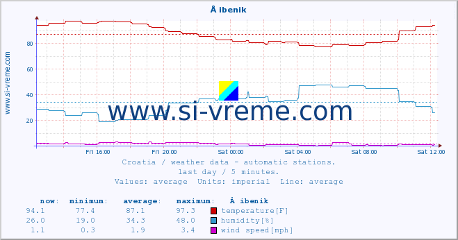  :: Å ibenik :: temperature | humidity | wind speed | air pressure :: last day / 5 minutes.