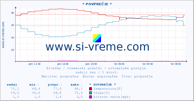 POVPREČJE :: * POVPREČJE * :: temperatura | vlaga | hitrost vetra | tlak :: zadnji dan / 5 minut.