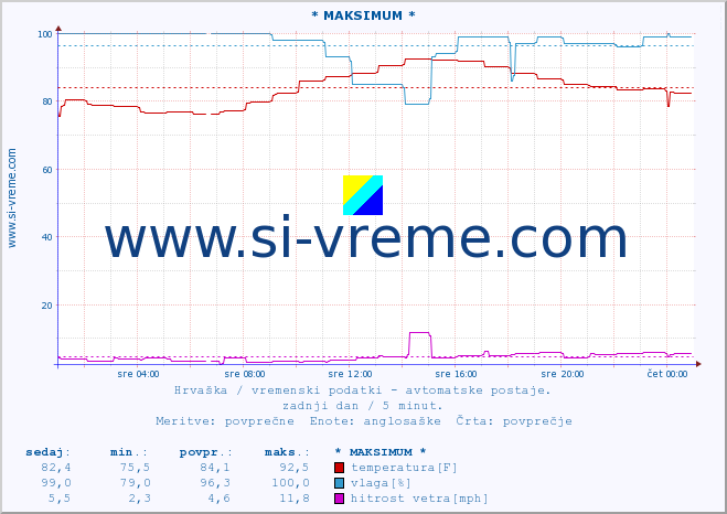 POVPREČJE :: * MAKSIMUM * :: temperatura | vlaga | hitrost vetra | tlak :: zadnji dan / 5 minut.