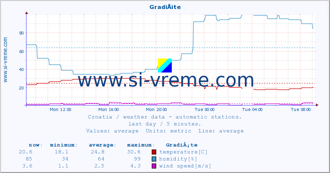  :: GradiÅ¡te :: temperature | humidity | wind speed | air pressure :: last day / 5 minutes.