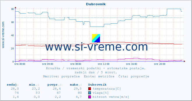 POVPREČJE :: Dubrovnik :: temperatura | vlaga | hitrost vetra | tlak :: zadnji dan / 5 minut.