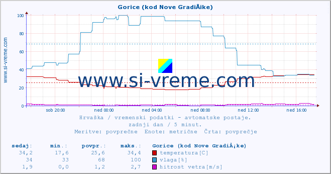 POVPREČJE :: Gorice (kod Nove GradiÅ¡ke) :: temperatura | vlaga | hitrost vetra | tlak :: zadnji dan / 5 minut.