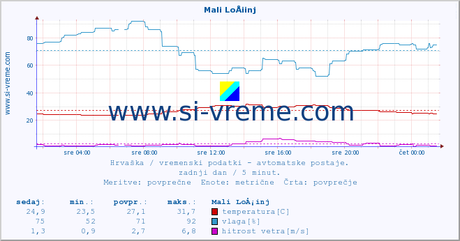 POVPREČJE :: Mali LoÅ¡inj :: temperatura | vlaga | hitrost vetra | tlak :: zadnji dan / 5 minut.