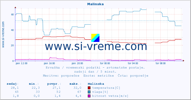 POVPREČJE :: Malinska :: temperatura | vlaga | hitrost vetra | tlak :: zadnji dan / 5 minut.