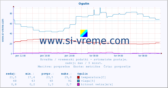 POVPREČJE :: Ogulin :: temperatura | vlaga | hitrost vetra | tlak :: zadnji dan / 5 minut.