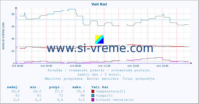 POVPREČJE :: Veli Rat :: temperatura | vlaga | hitrost vetra | tlak :: zadnji dan / 5 minut.