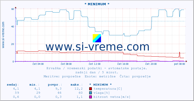 POVPREČJE :: * MINIMUM * :: temperatura | vlaga | hitrost vetra | tlak :: zadnji dan / 5 minut.