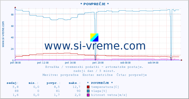 POVPREČJE :: * POVPREČJE * :: temperatura | vlaga | hitrost vetra | tlak :: zadnji dan / 5 minut.