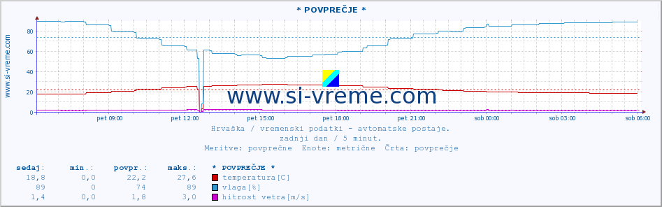 POVPREČJE :: Mali LoÅ¡inj :: temperatura | vlaga | hitrost vetra | tlak :: zadnji dan / 5 minut.