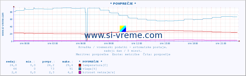 POVPREČJE :: * POVPREČJE * :: temperatura | vlaga | hitrost vetra | tlak :: zadnji dan / 5 minut.