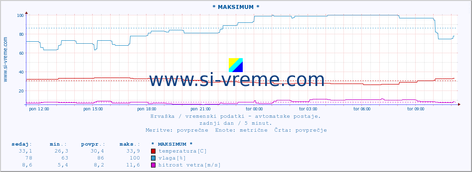 POVPREČJE :: * MAKSIMUM * :: temperatura | vlaga | hitrost vetra | tlak :: zadnji dan / 5 minut.