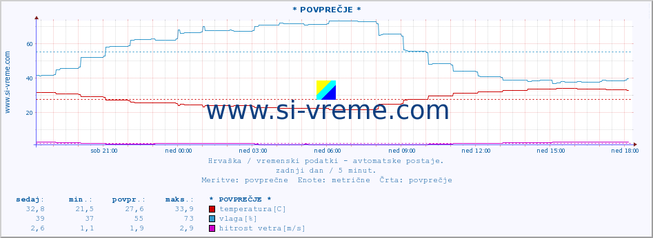 POVPREČJE :: * POVPREČJE * :: temperatura | vlaga | hitrost vetra | tlak :: zadnji dan / 5 minut.