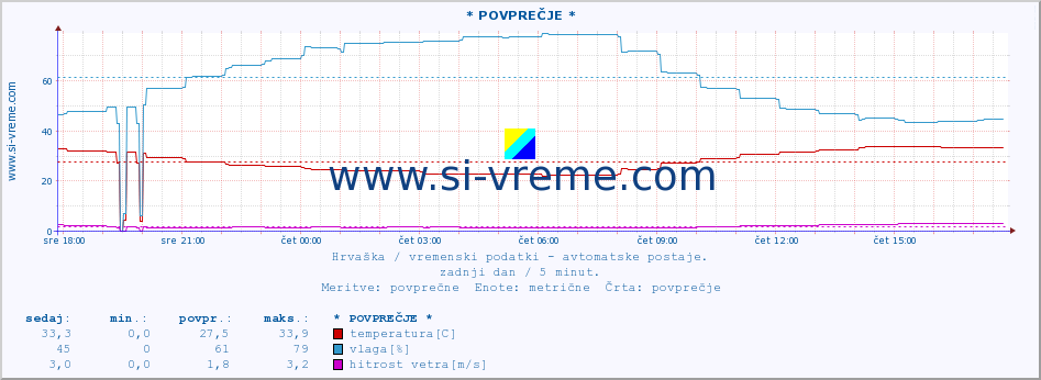 POVPREČJE :: * POVPREČJE * :: temperatura | vlaga | hitrost vetra | tlak :: zadnji dan / 5 minut.